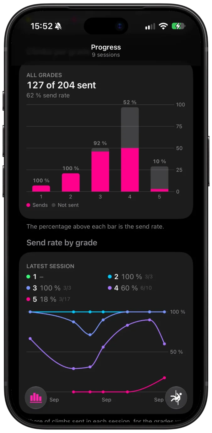 Progress with sends per grade and send rate by grade over time