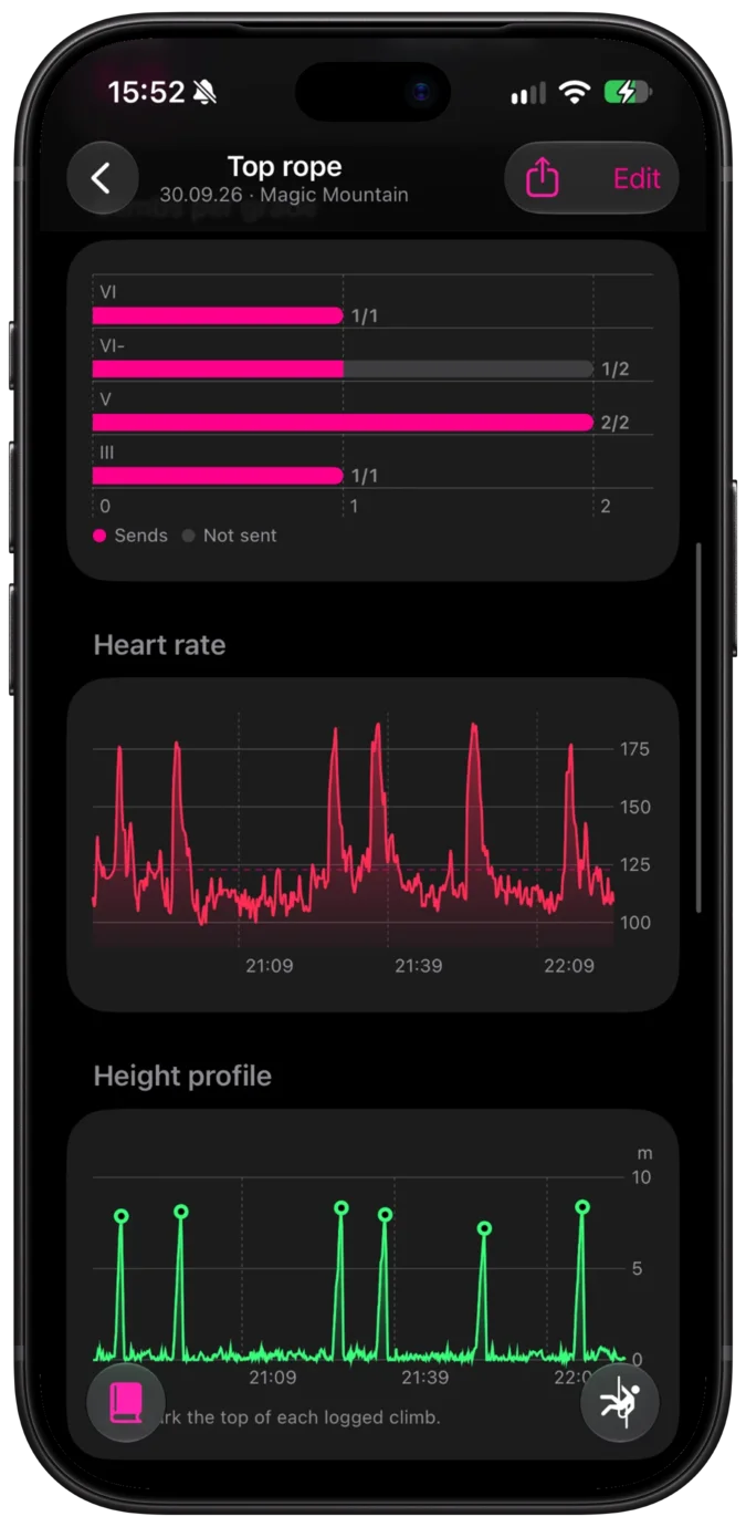 Session with sends per grade, heart rate and height profile